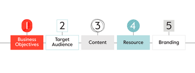 Chart - Business Objectives, Target Audience, Content, Resource and Branding
